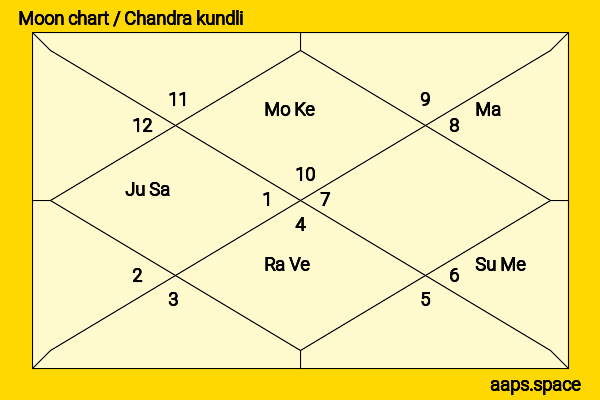 Karry Wang chandra kundli or moon chart